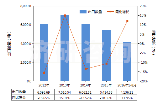 2012-2016年8月中國其他還原染料及以其為基本成分品(包括顏料用的)(HS32041590)出口量及增速統(tǒng)計